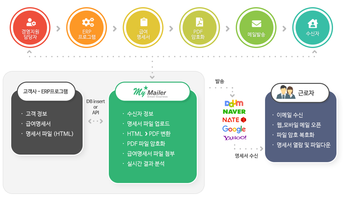 명세서 발송 프로세스