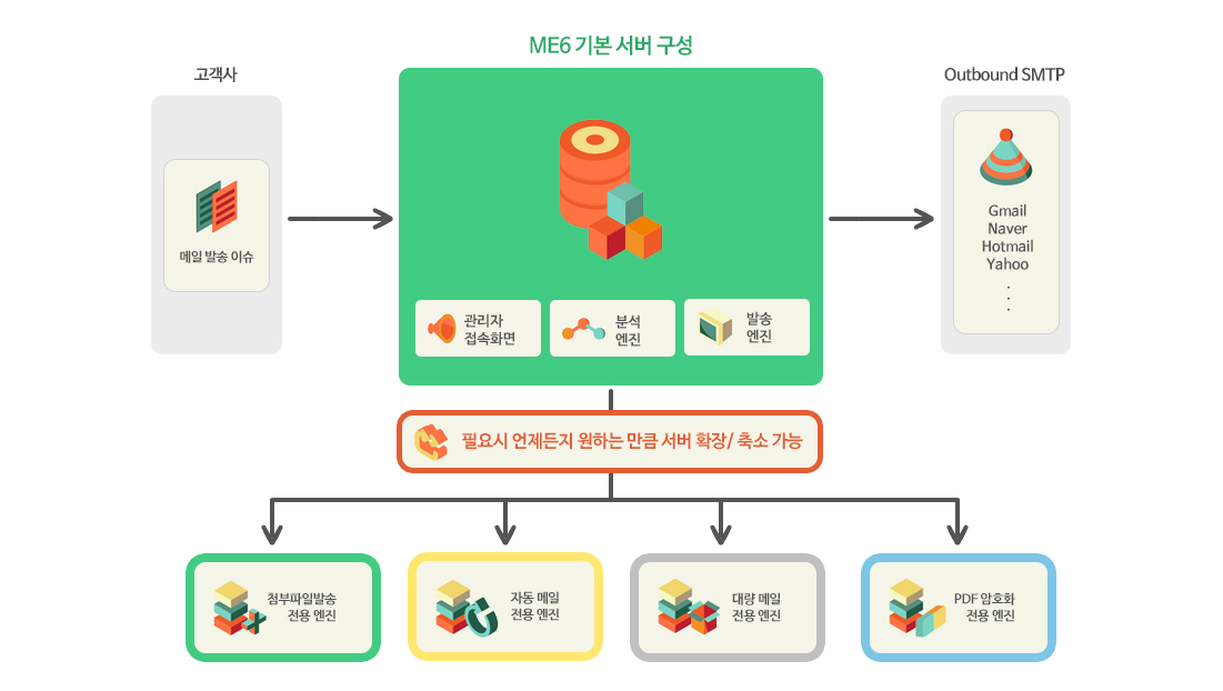 마이메일러 서버 기본구성