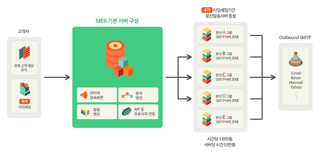 타임세일기간 이벤트성 메일발송