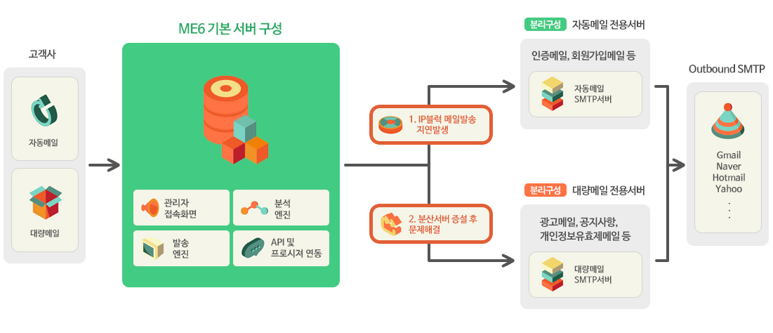 대량메일 / 자동메일 분산발송