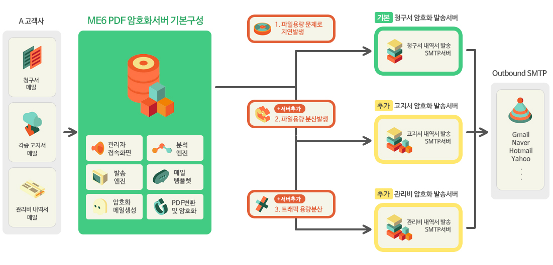 PDF암호화 분산발송