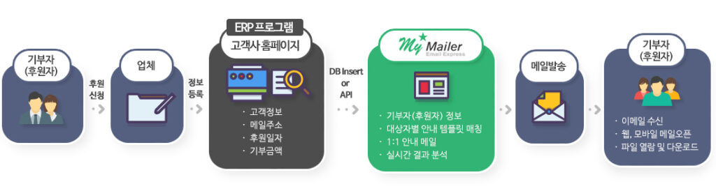 발송 프로세스