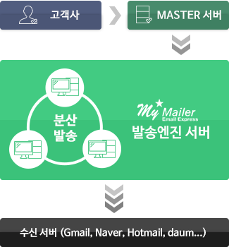 분산형 엔진 시스템 프로세스