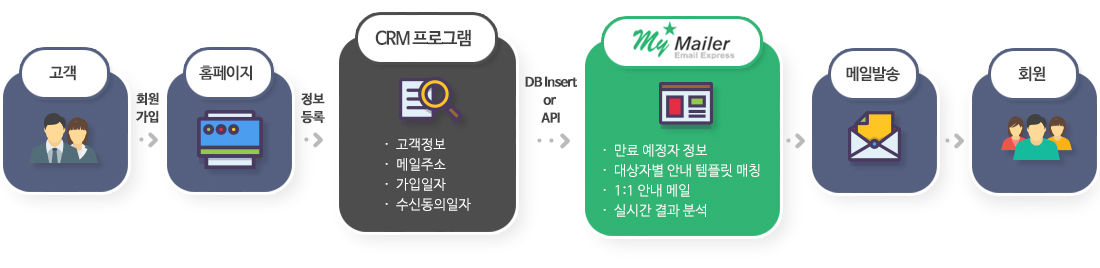 발송 프로세스