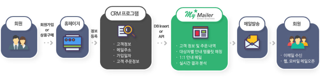 발송 프로세스